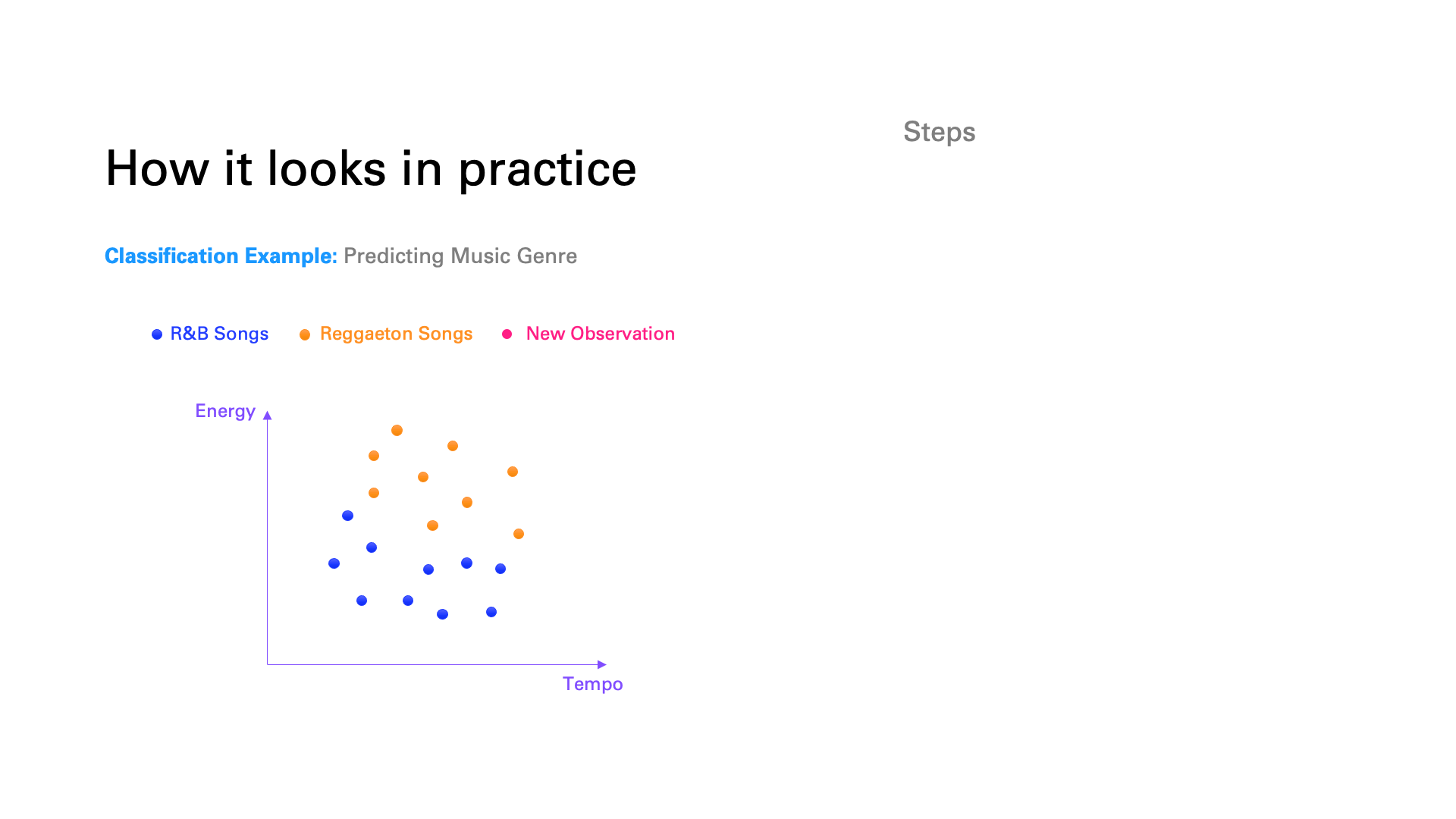 Machine Learning in practice. Predicting music genre is an example of a classification problem